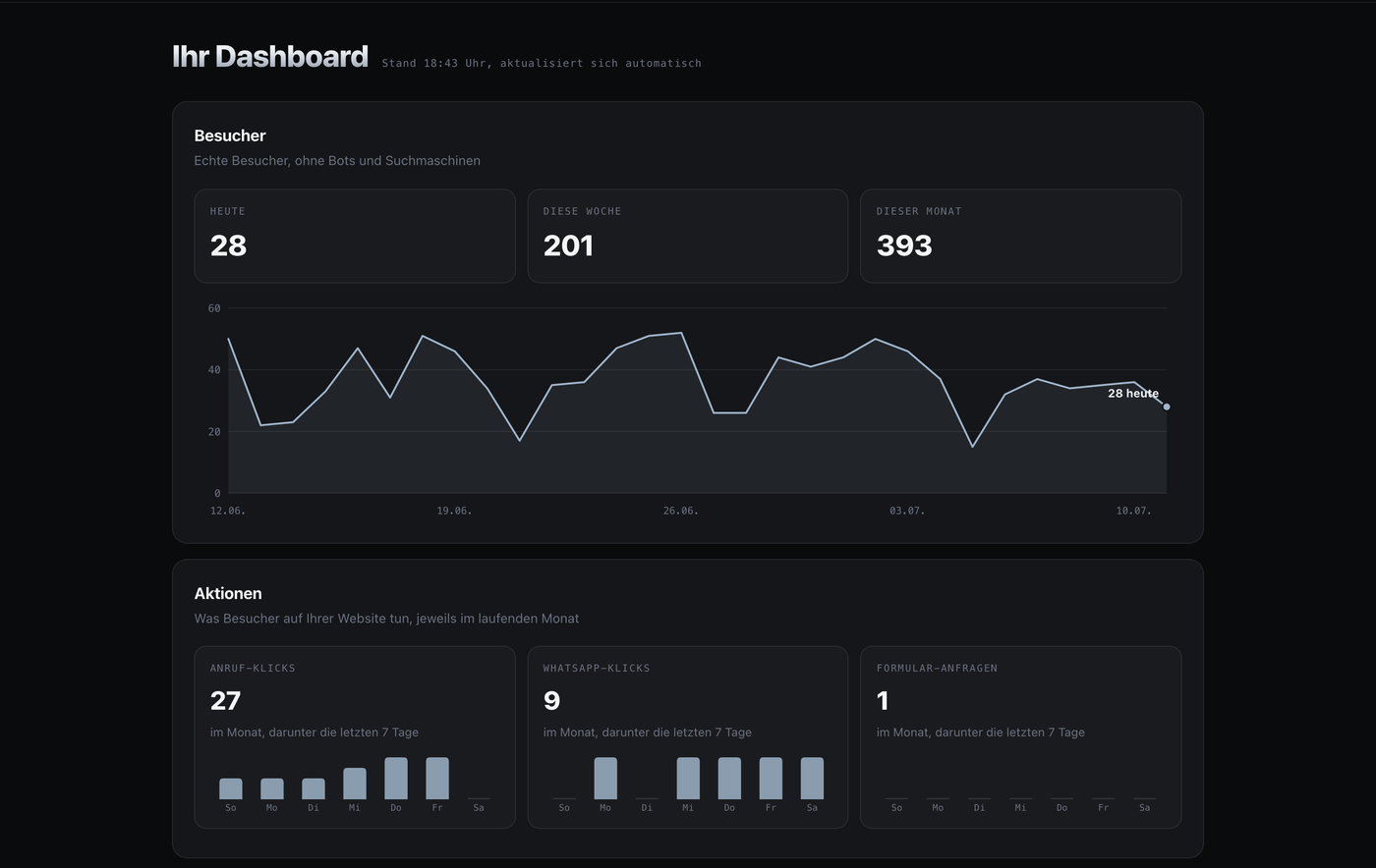 Das flowboxx Kunden-Dashboard: Besucherzahlen, Anrufe und Anfragen live